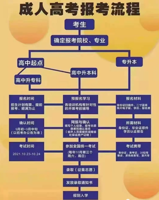 成人高考時(shí)間定了！你必須知道的成考報(bào)考事宜！