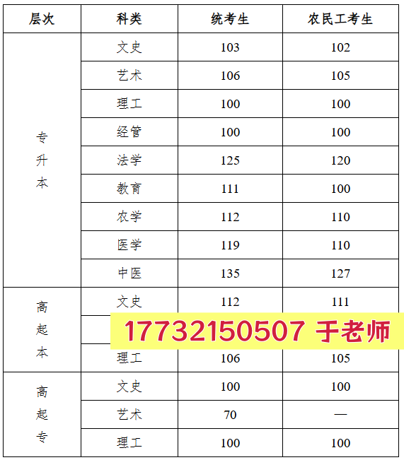 2026年河北成考土木類(lèi)專(zhuān)升本，歷年錄取分?jǐn)?shù)線(xiàn)參考